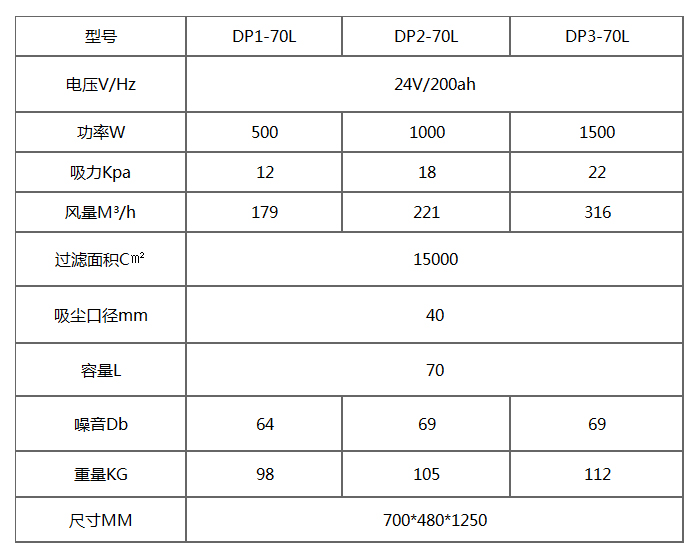 DP-70L電瓶工業(yè)吸塵器產(chǎn)品參數(shù)