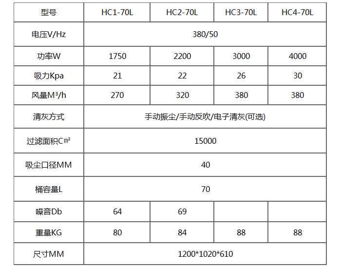 HC-70L小型三相工業(yè)吸塵器產(chǎn)品參數(shù)
